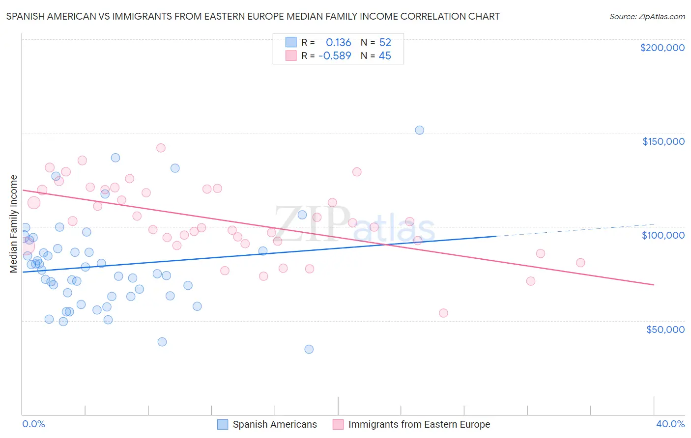 Spanish American vs Immigrants from Eastern Europe Median Family Income