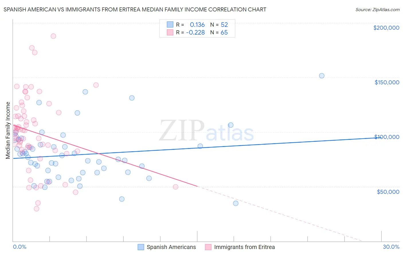 Spanish American vs Immigrants from Eritrea Median Family Income