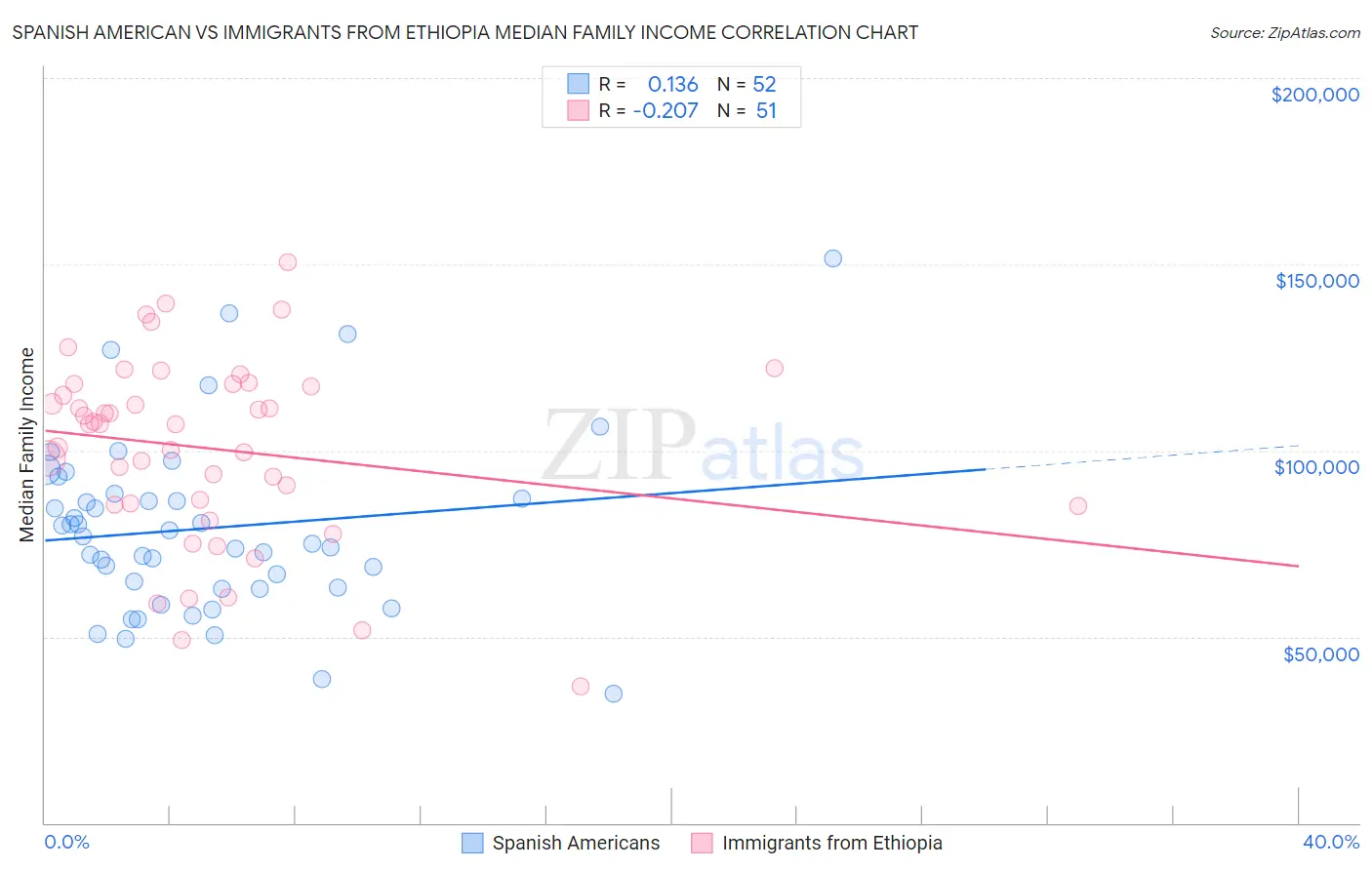 Spanish American vs Immigrants from Ethiopia Median Family Income