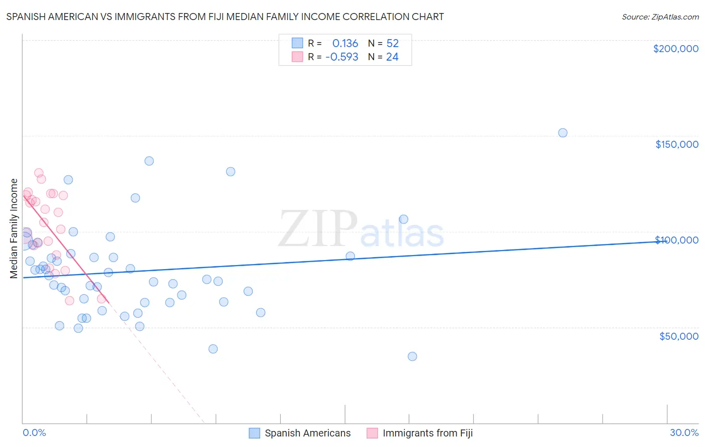 Spanish American vs Immigrants from Fiji Median Family Income