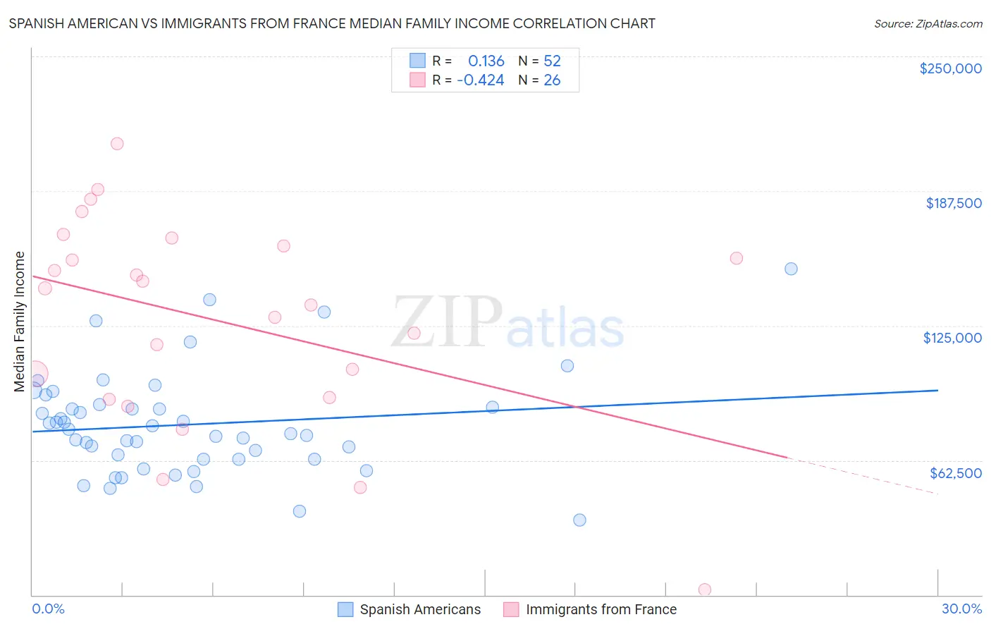 Spanish American vs Immigrants from France Median Family Income