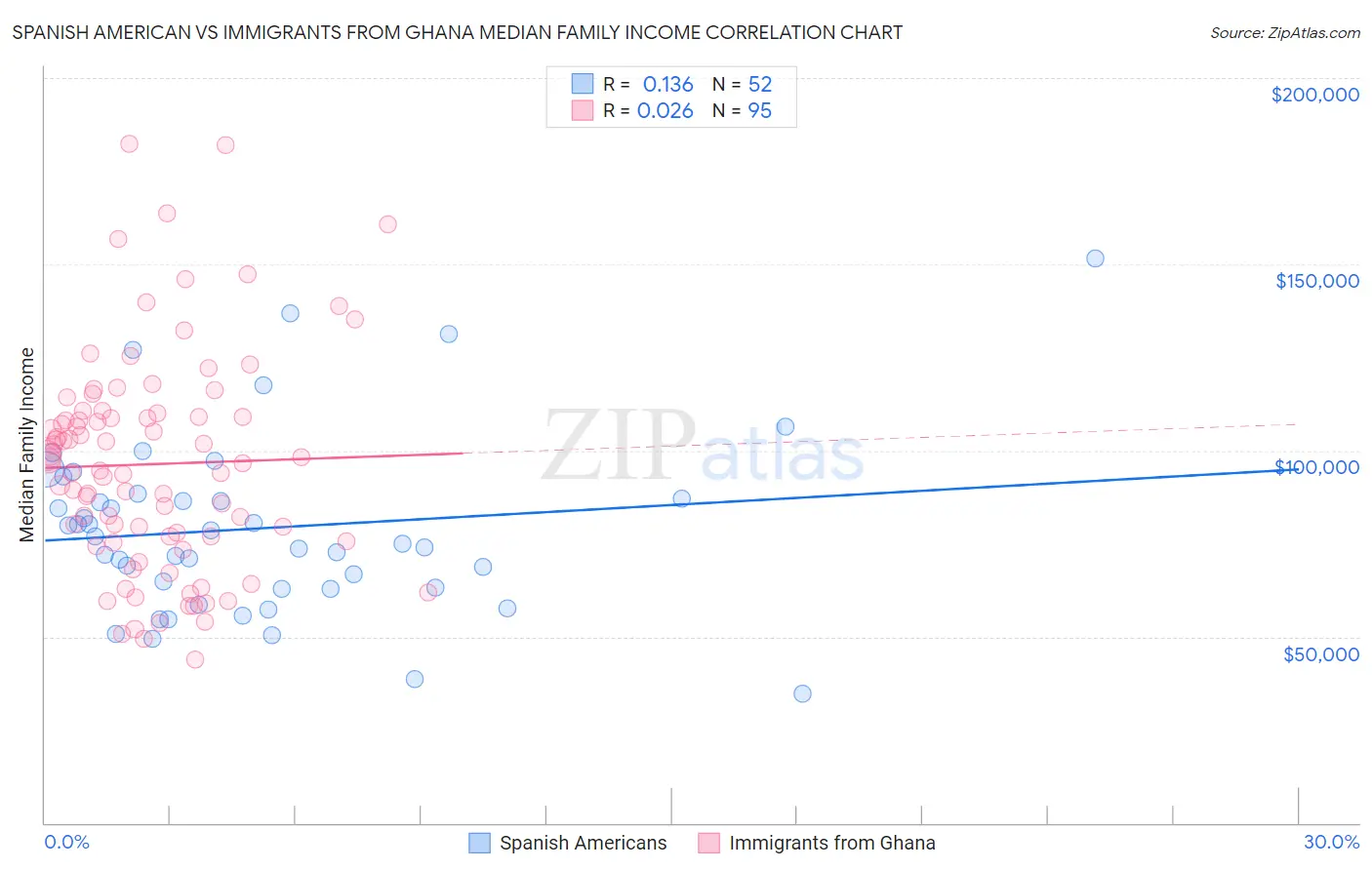 Spanish American vs Immigrants from Ghana Median Family Income