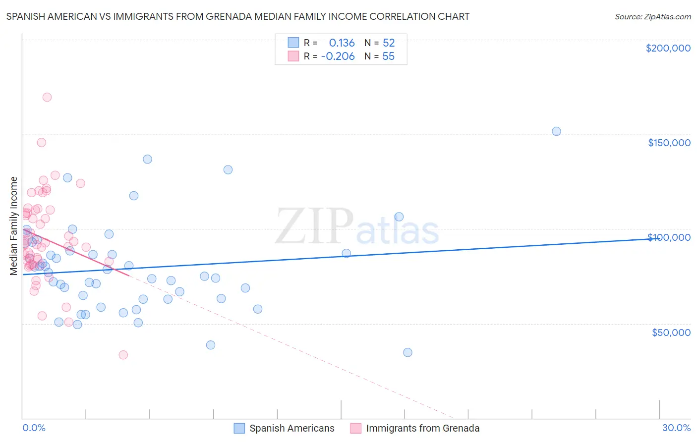 Spanish American vs Immigrants from Grenada Median Family Income