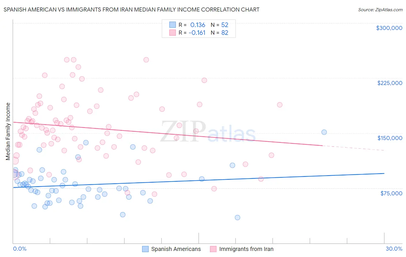 Spanish American vs Immigrants from Iran Median Family Income