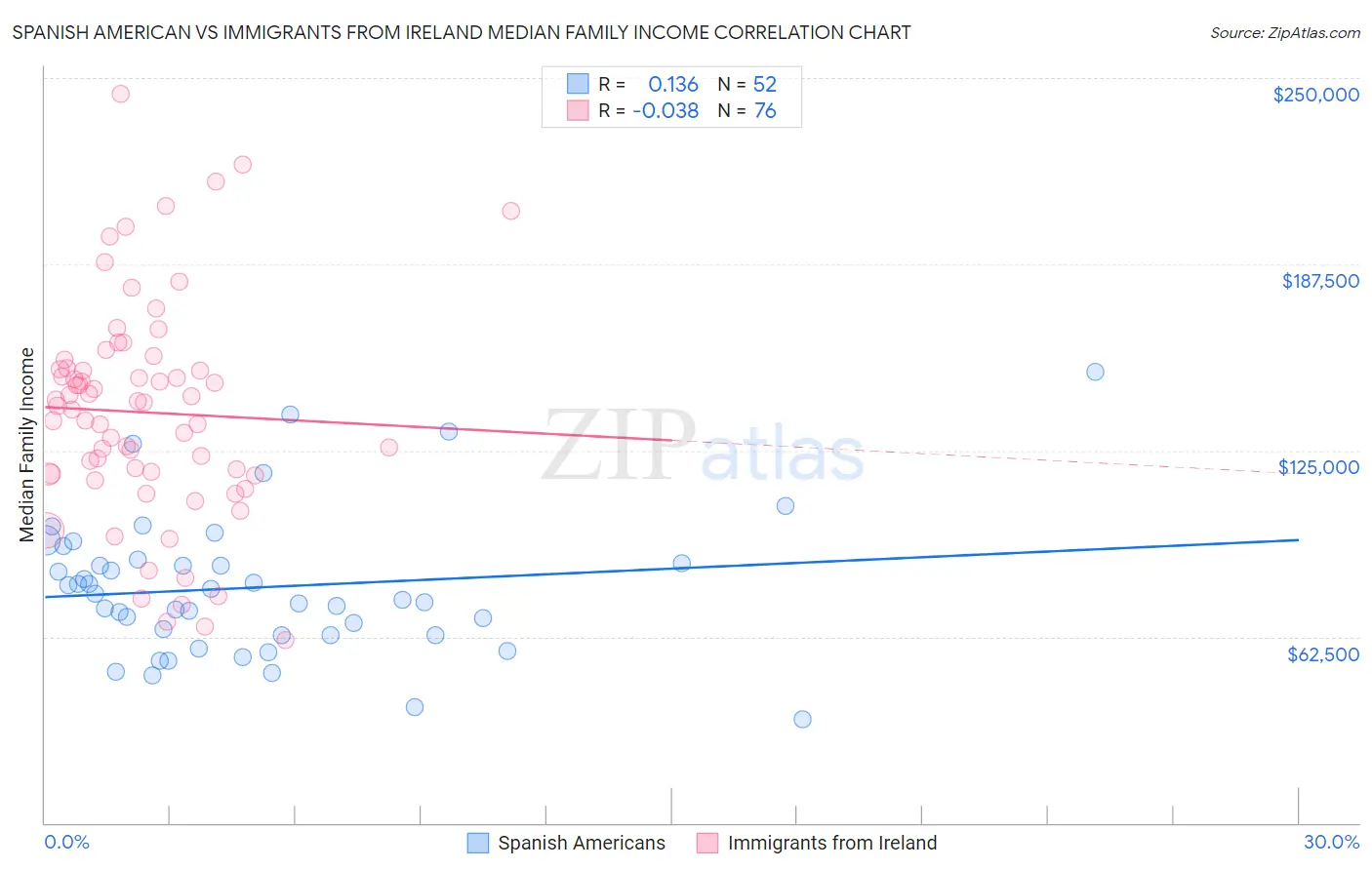 Spanish American vs Immigrants from Ireland Median Family Income