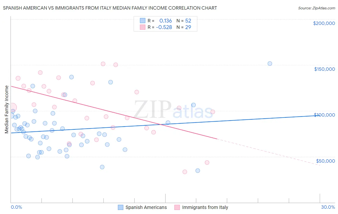 Spanish American vs Immigrants from Italy Median Family Income