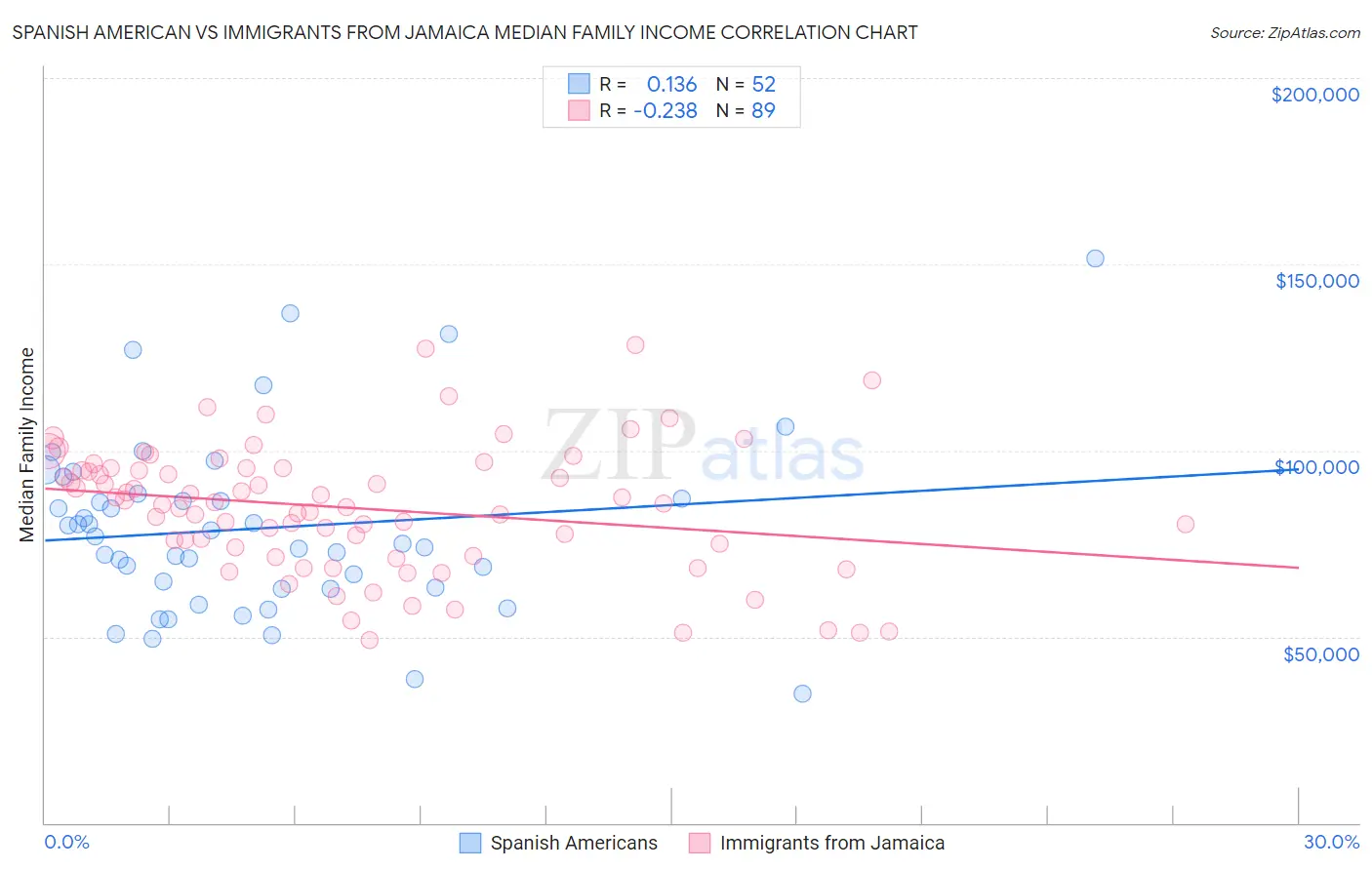 Spanish American vs Immigrants from Jamaica Median Family Income