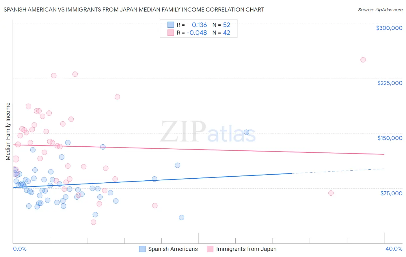 Spanish American vs Immigrants from Japan Median Family Income