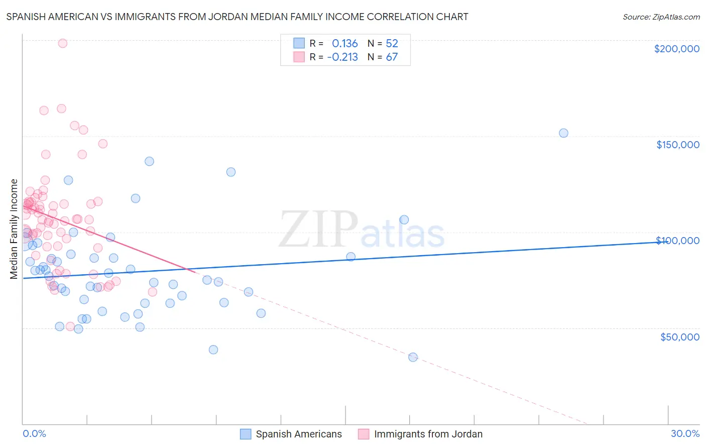 Spanish American vs Immigrants from Jordan Median Family Income