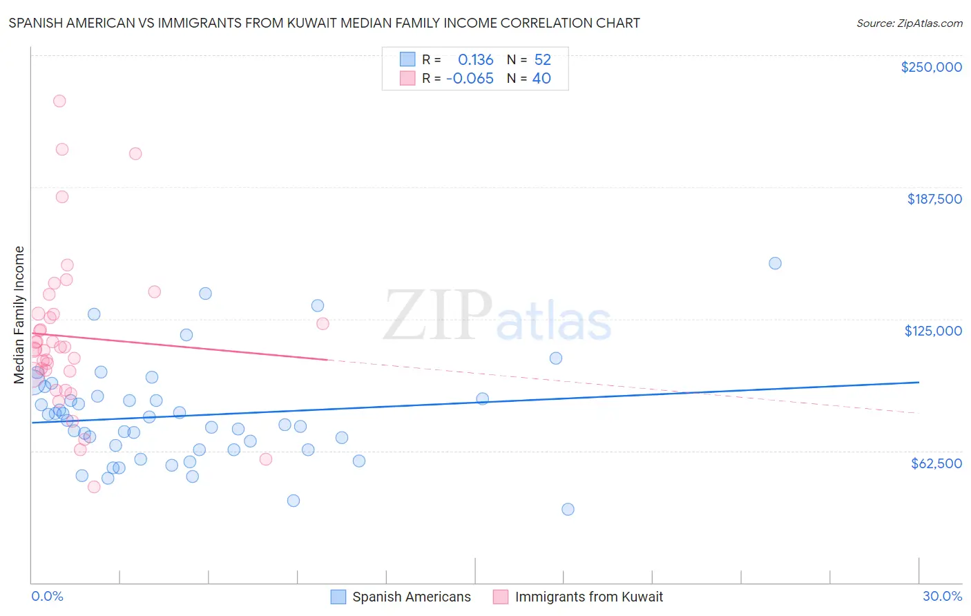 Spanish American vs Immigrants from Kuwait Median Family Income