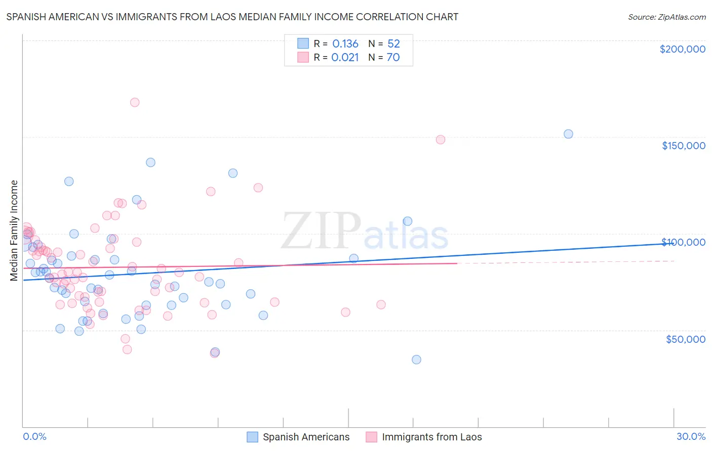 Spanish American vs Immigrants from Laos Median Family Income