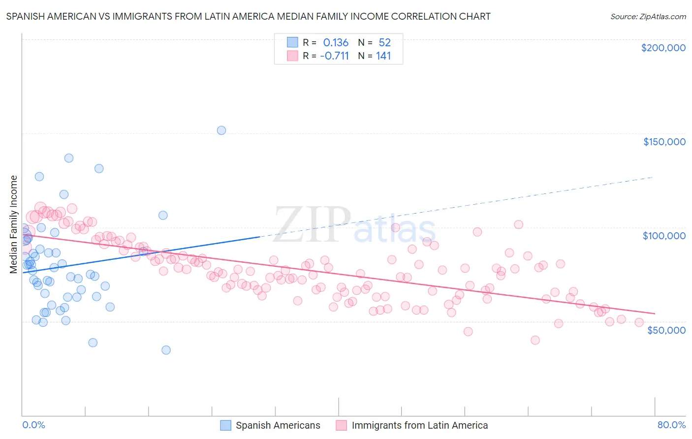 Spanish American vs Immigrants from Latin America Median Family Income