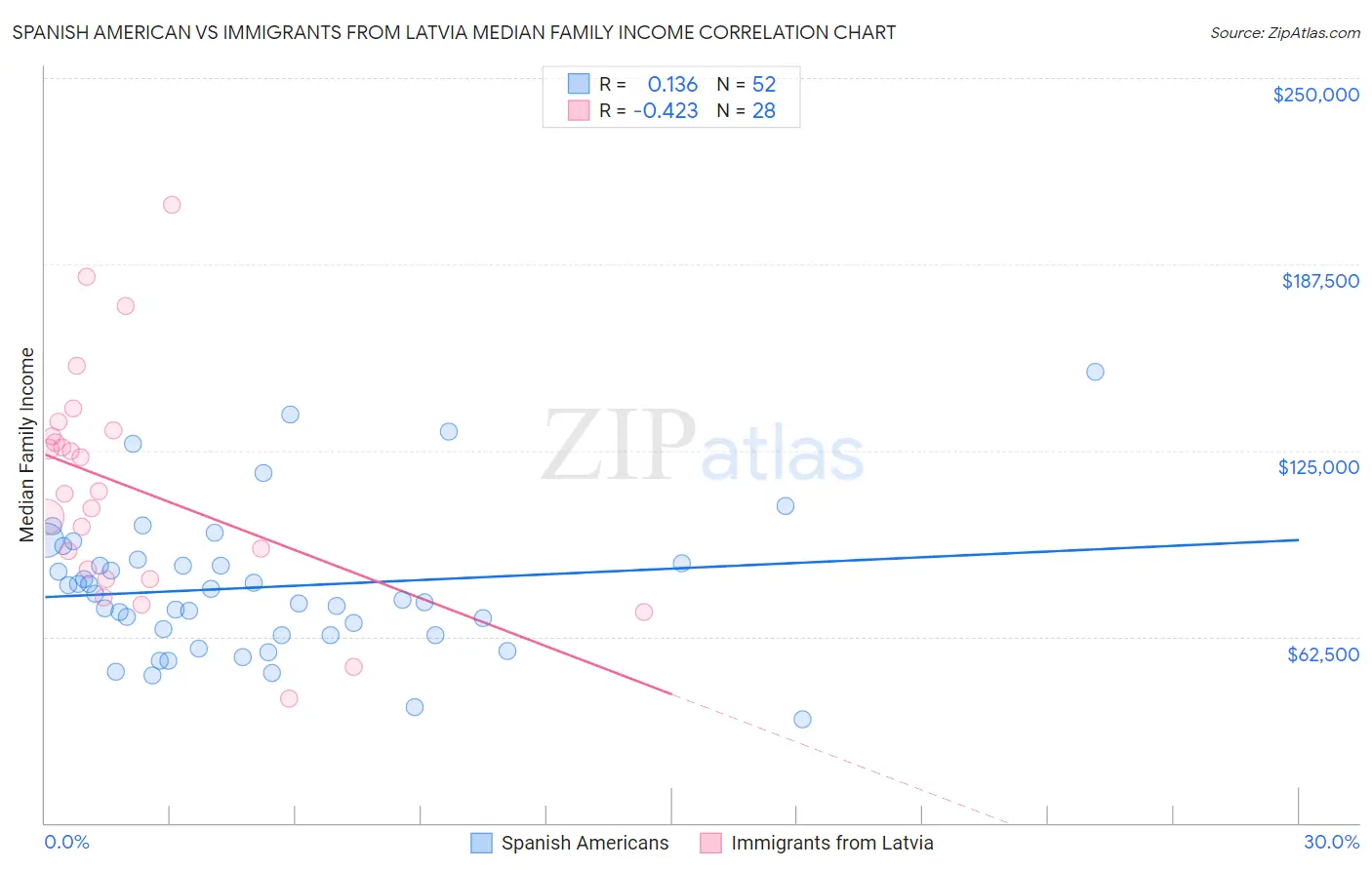 Spanish American vs Immigrants from Latvia Median Family Income