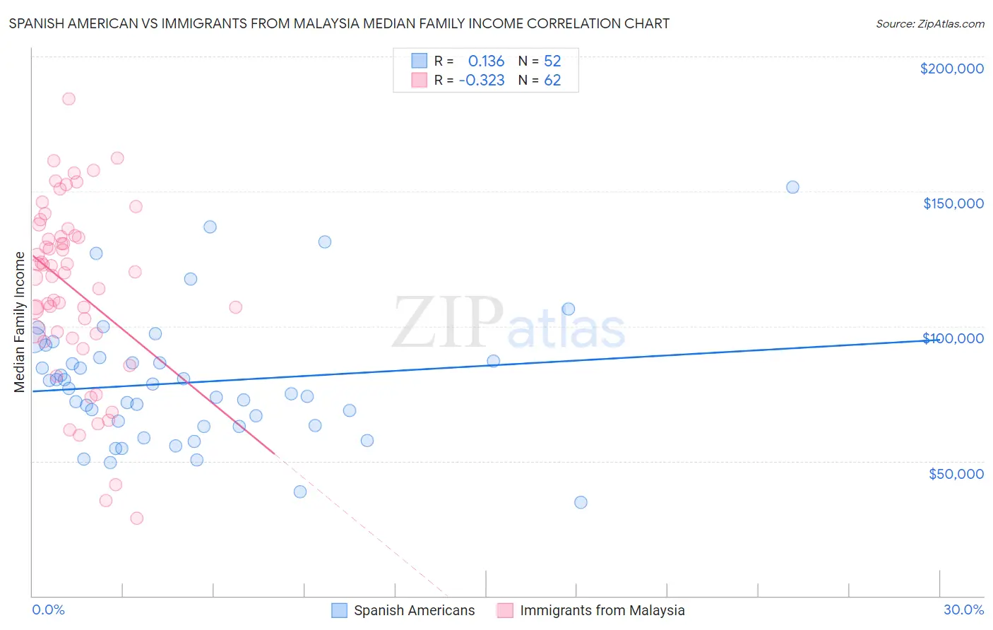 Spanish American vs Immigrants from Malaysia Median Family Income