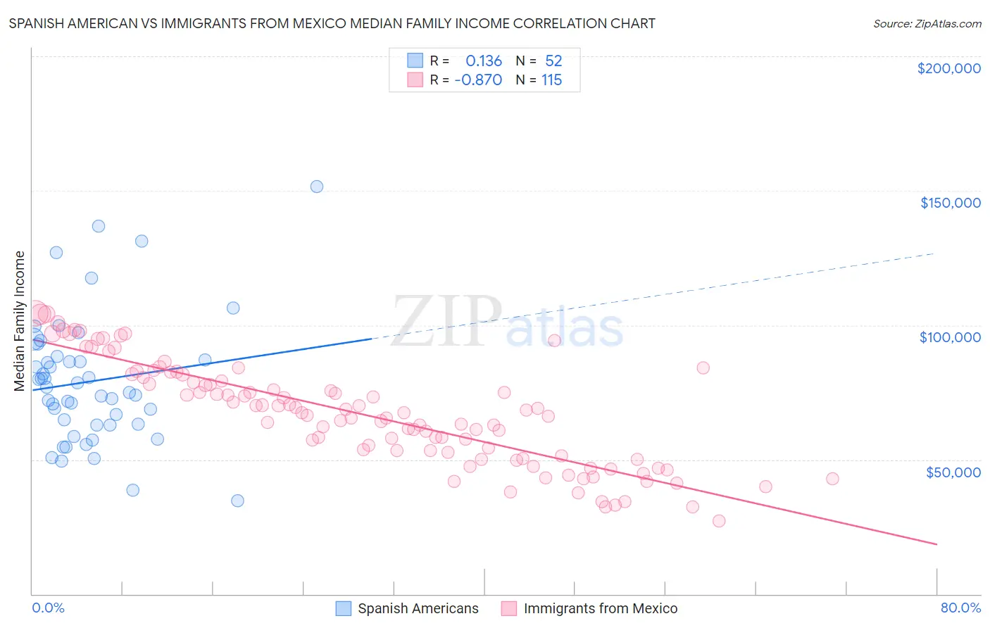 Spanish American vs Immigrants from Mexico Median Family Income