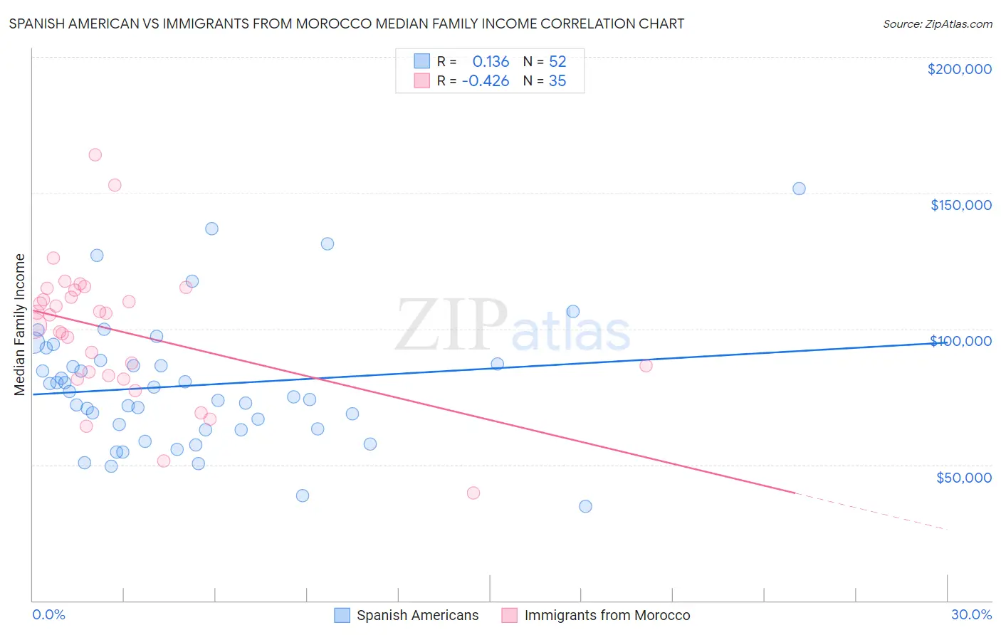 Spanish American vs Immigrants from Morocco Median Family Income