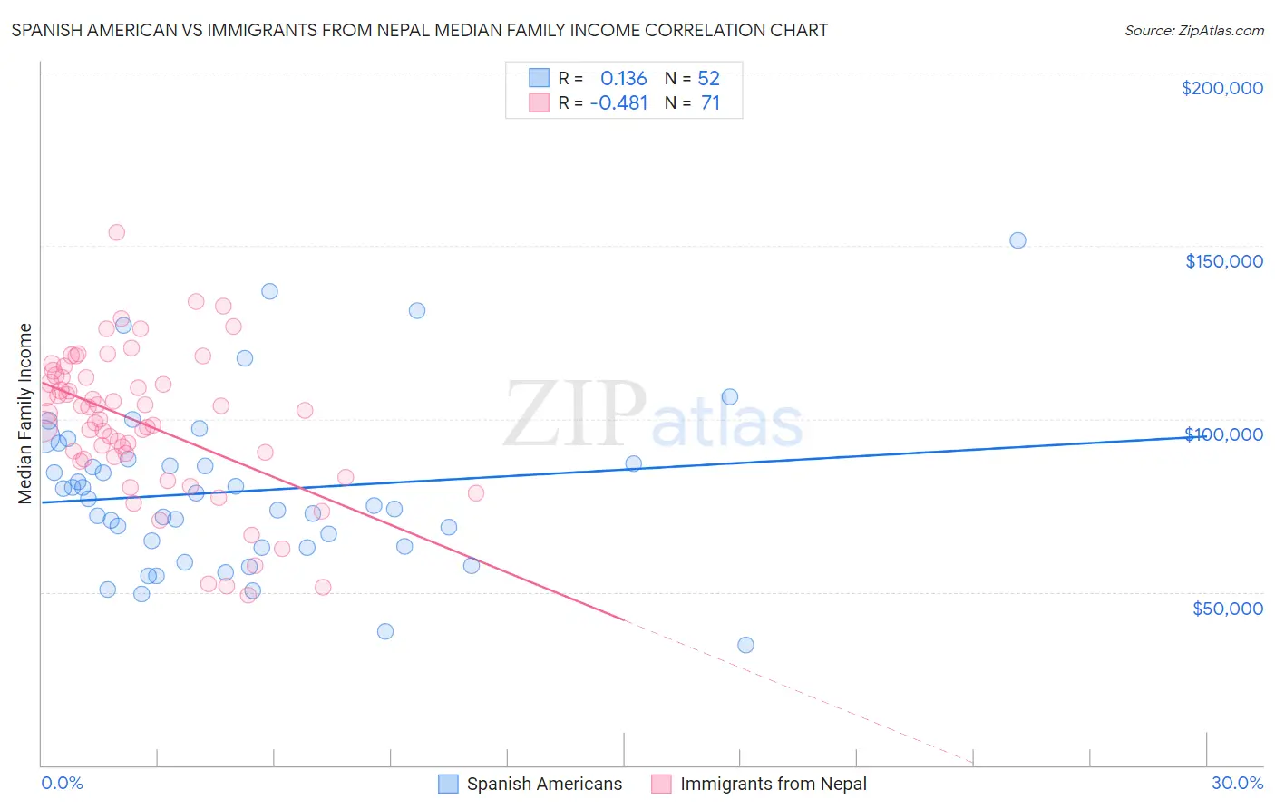 Spanish American vs Immigrants from Nepal Median Family Income