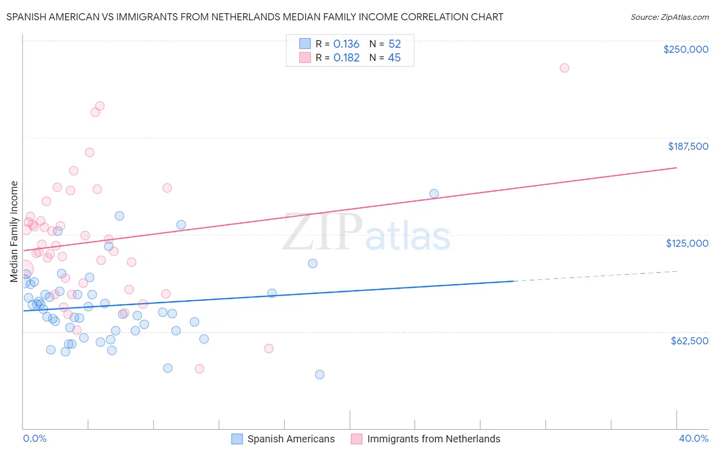 Spanish American vs Immigrants from Netherlands Median Family Income