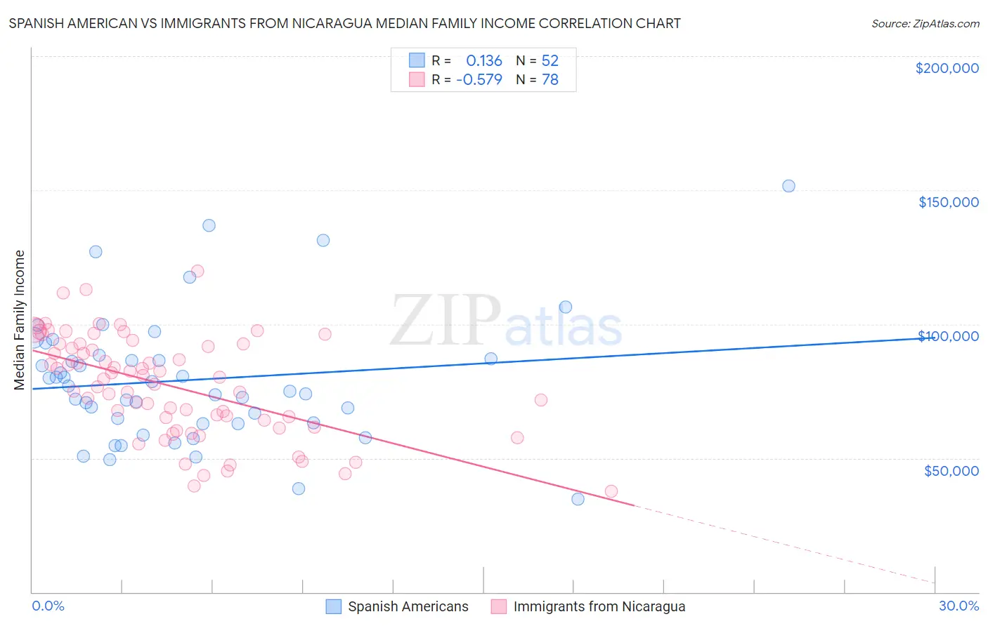 Spanish American vs Immigrants from Nicaragua Median Family Income