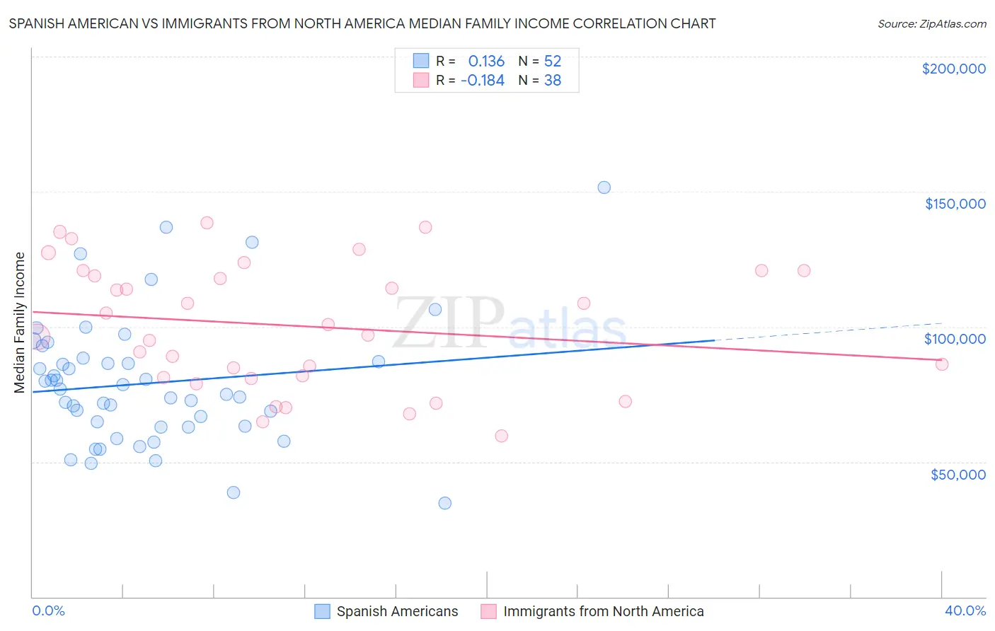 Spanish American vs Immigrants from North America Median Family Income