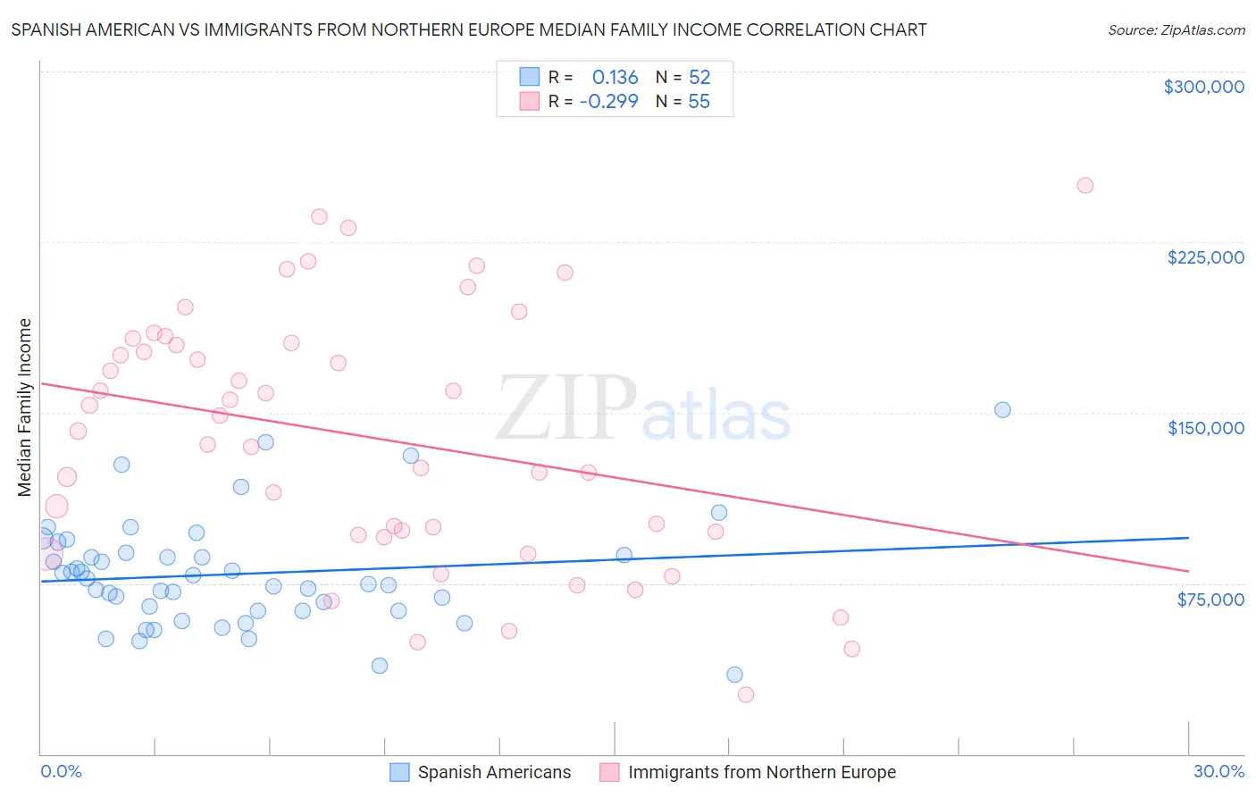 Spanish American vs Immigrants from Northern Europe Median Family Income