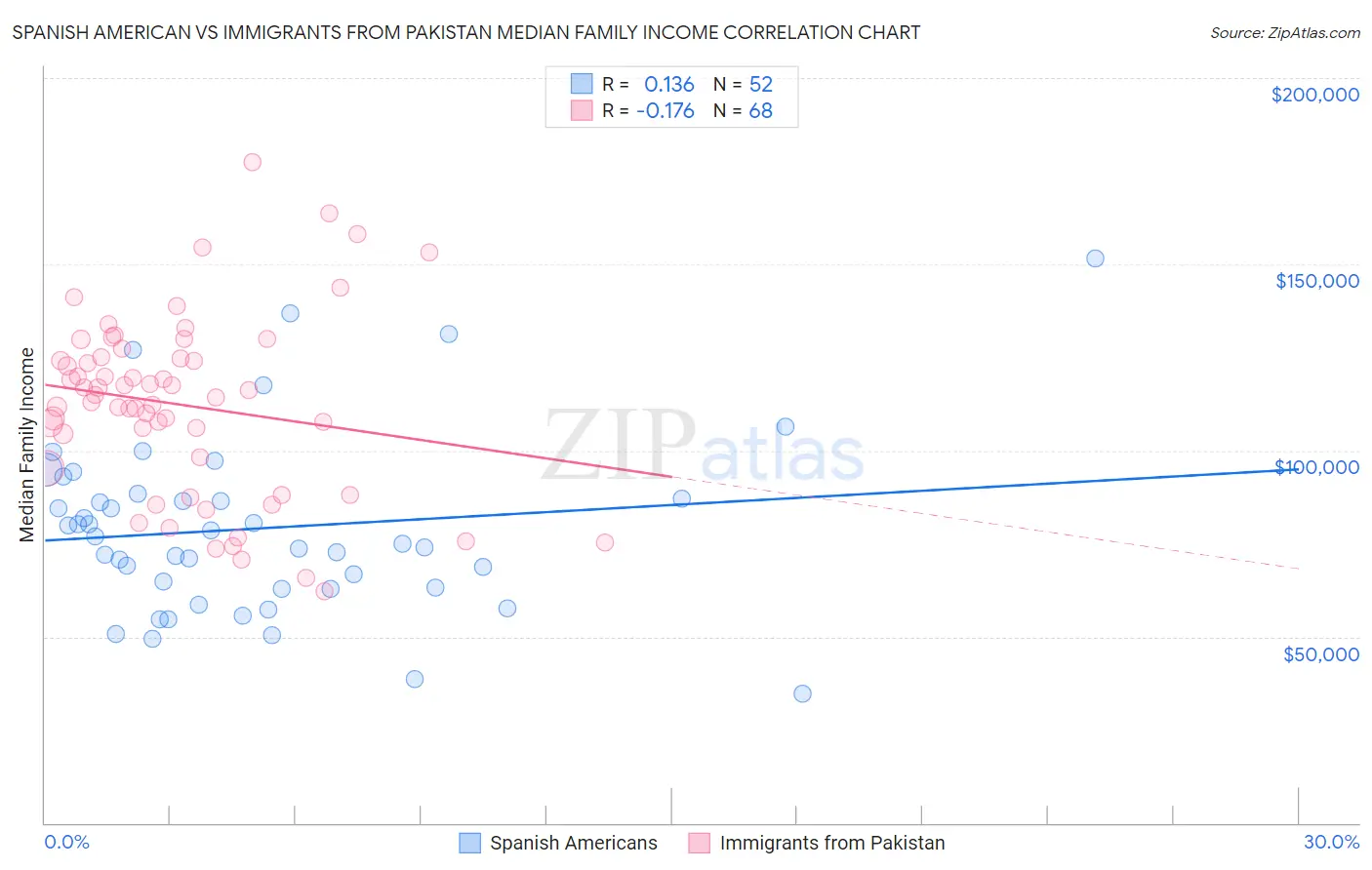 Spanish American vs Immigrants from Pakistan Median Family Income