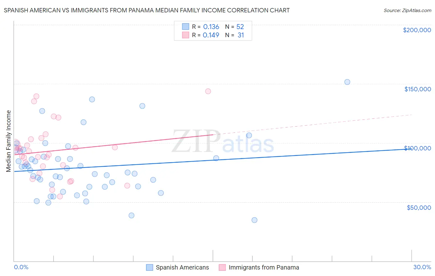 Spanish American vs Immigrants from Panama Median Family Income