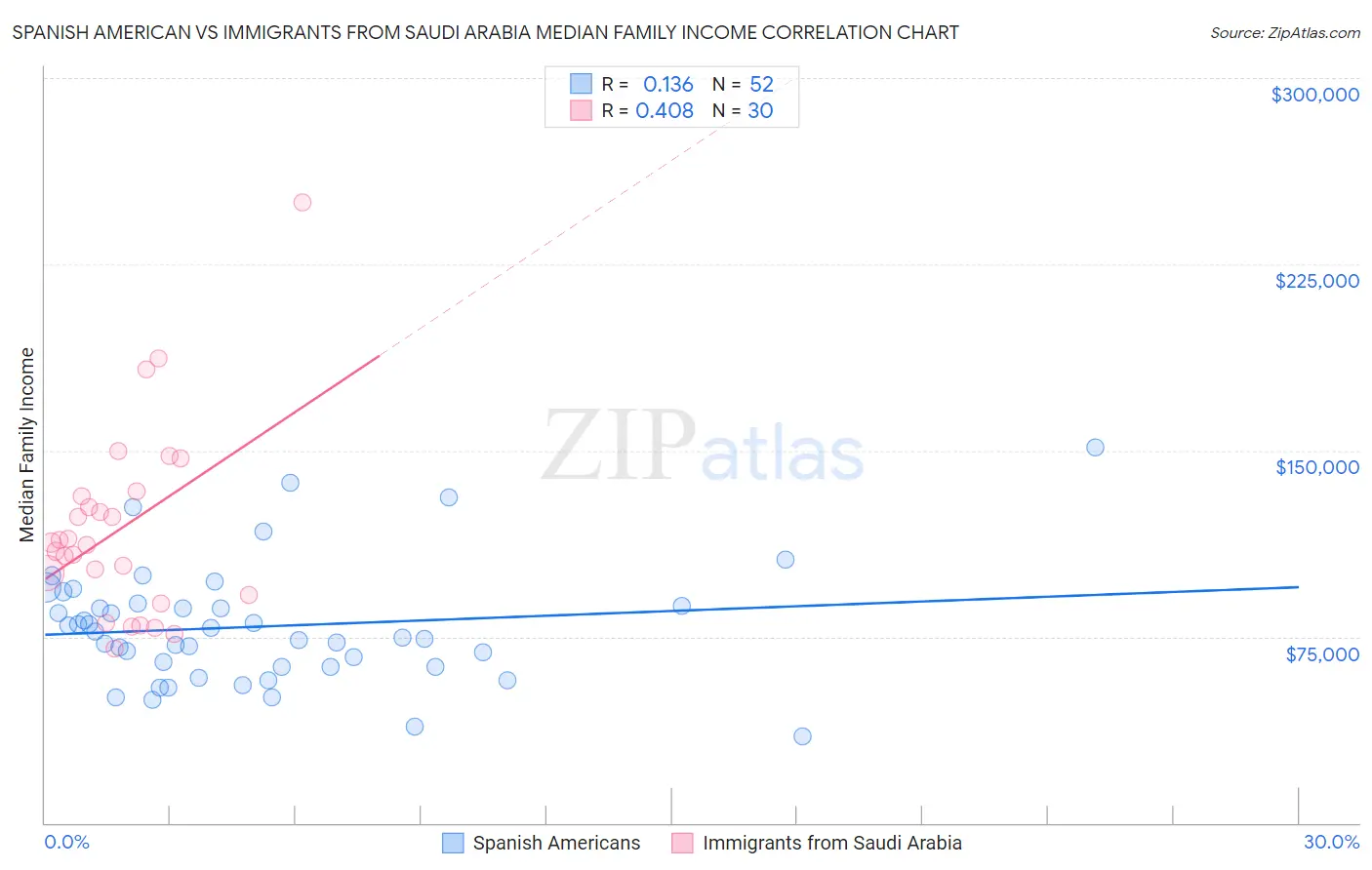 Spanish American vs Immigrants from Saudi Arabia Median Family Income