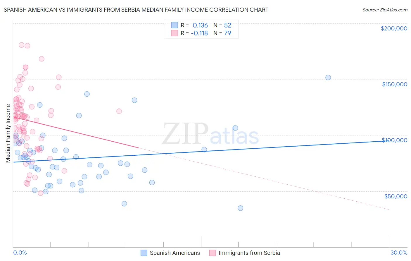 Spanish American vs Immigrants from Serbia Median Family Income