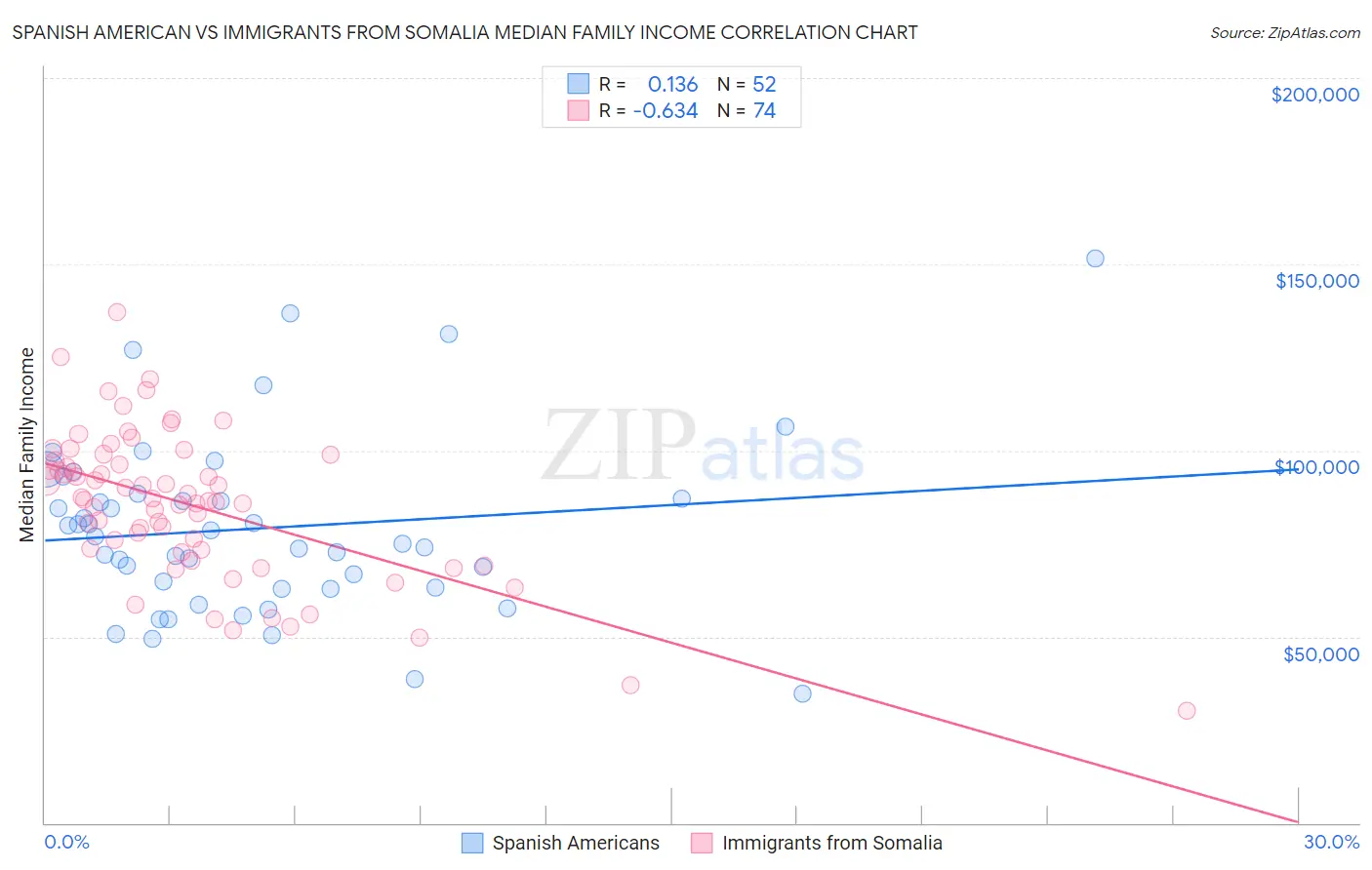 Spanish American vs Immigrants from Somalia Median Family Income