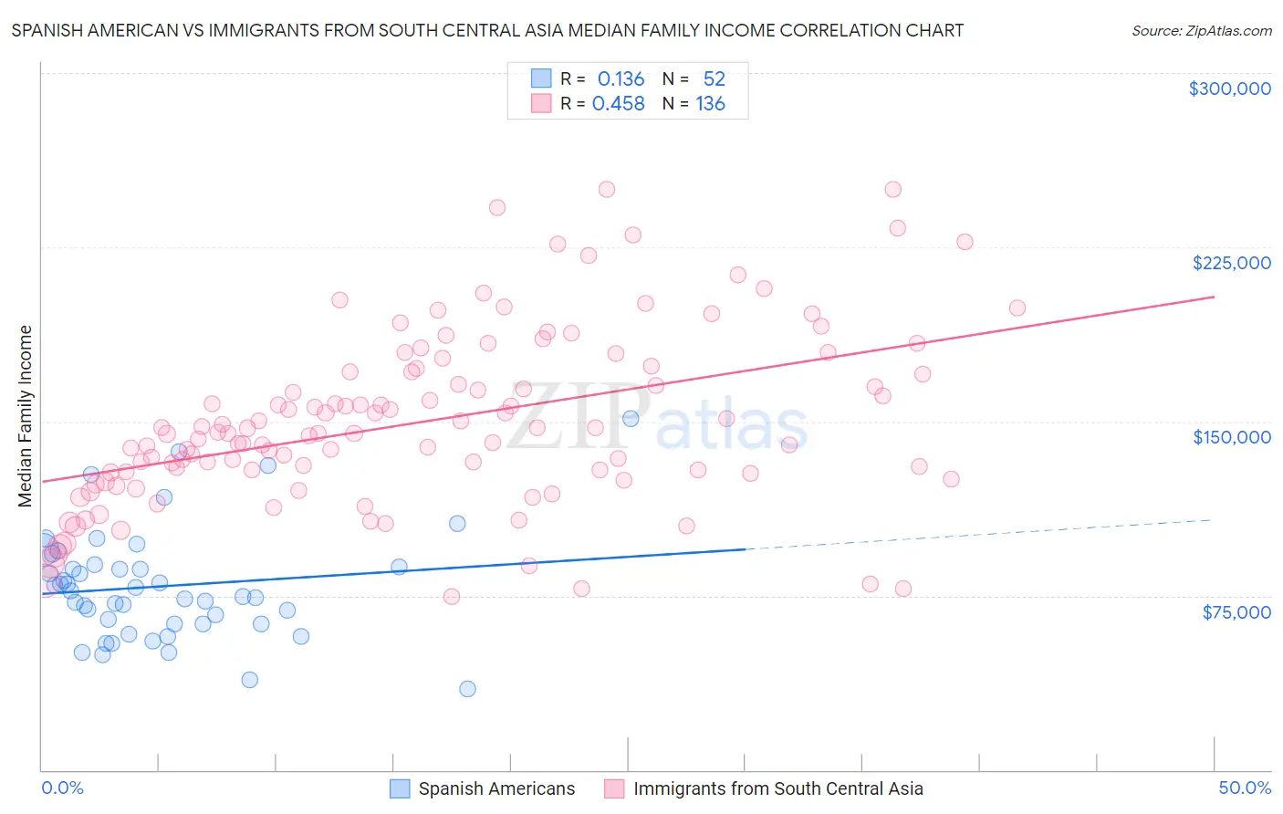 Spanish American vs Immigrants from South Central Asia Median Family Income