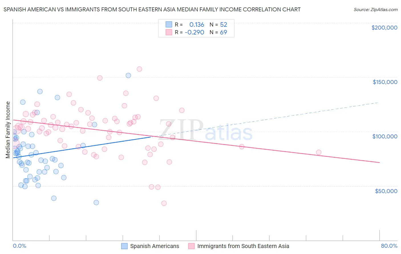 Spanish American vs Immigrants from South Eastern Asia Median Family Income