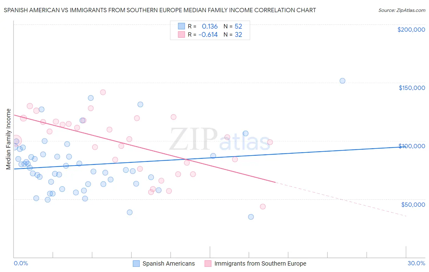 Spanish American vs Immigrants from Southern Europe Median Family Income