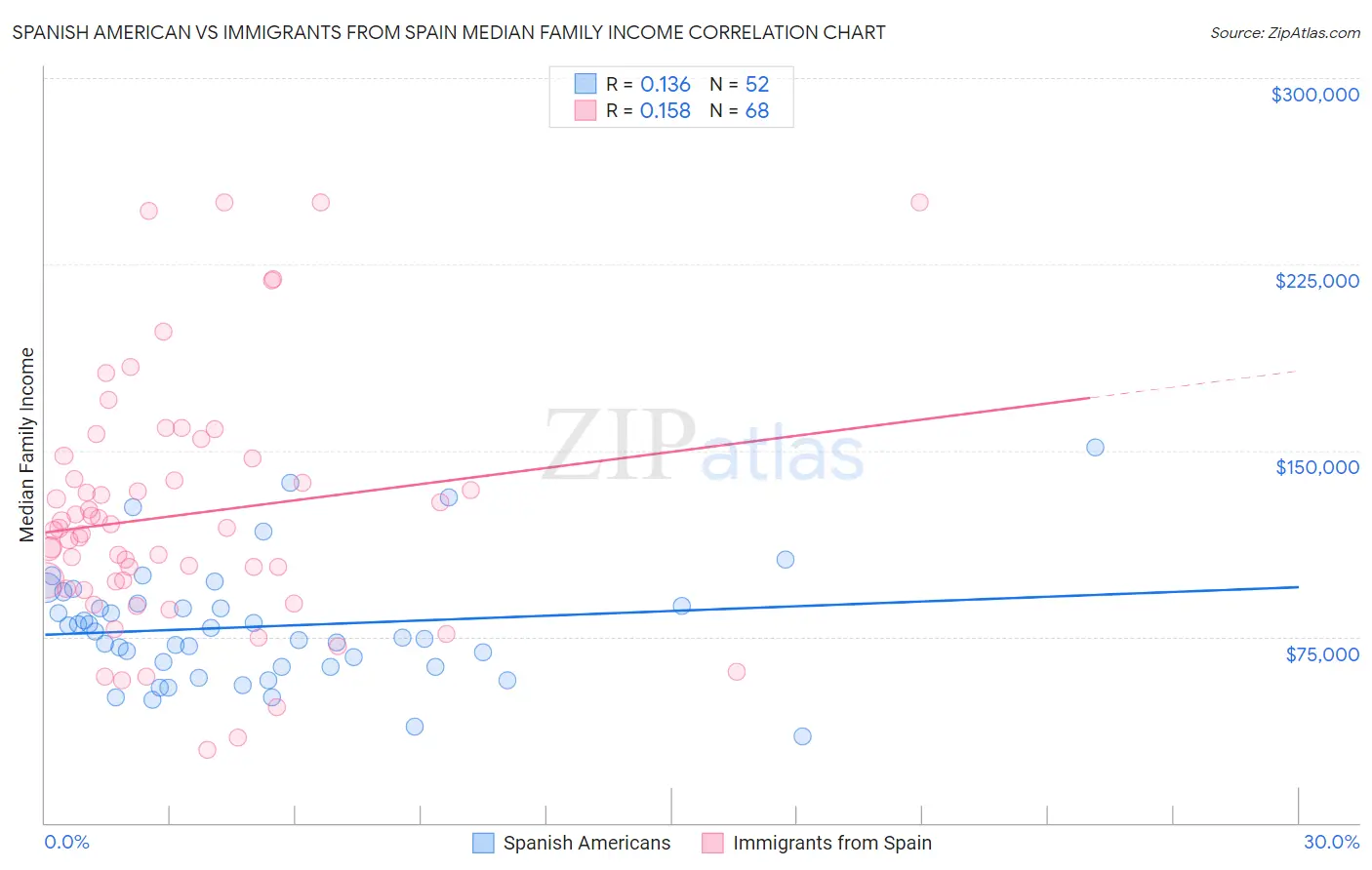 Spanish American vs Immigrants from Spain Median Family Income