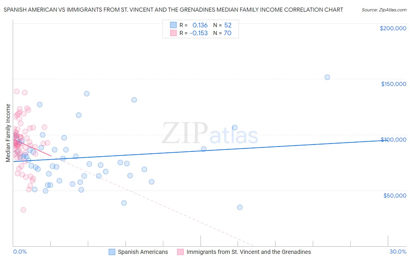 Spanish American vs Immigrants from St. Vincent and the Grenadines Median Family Income