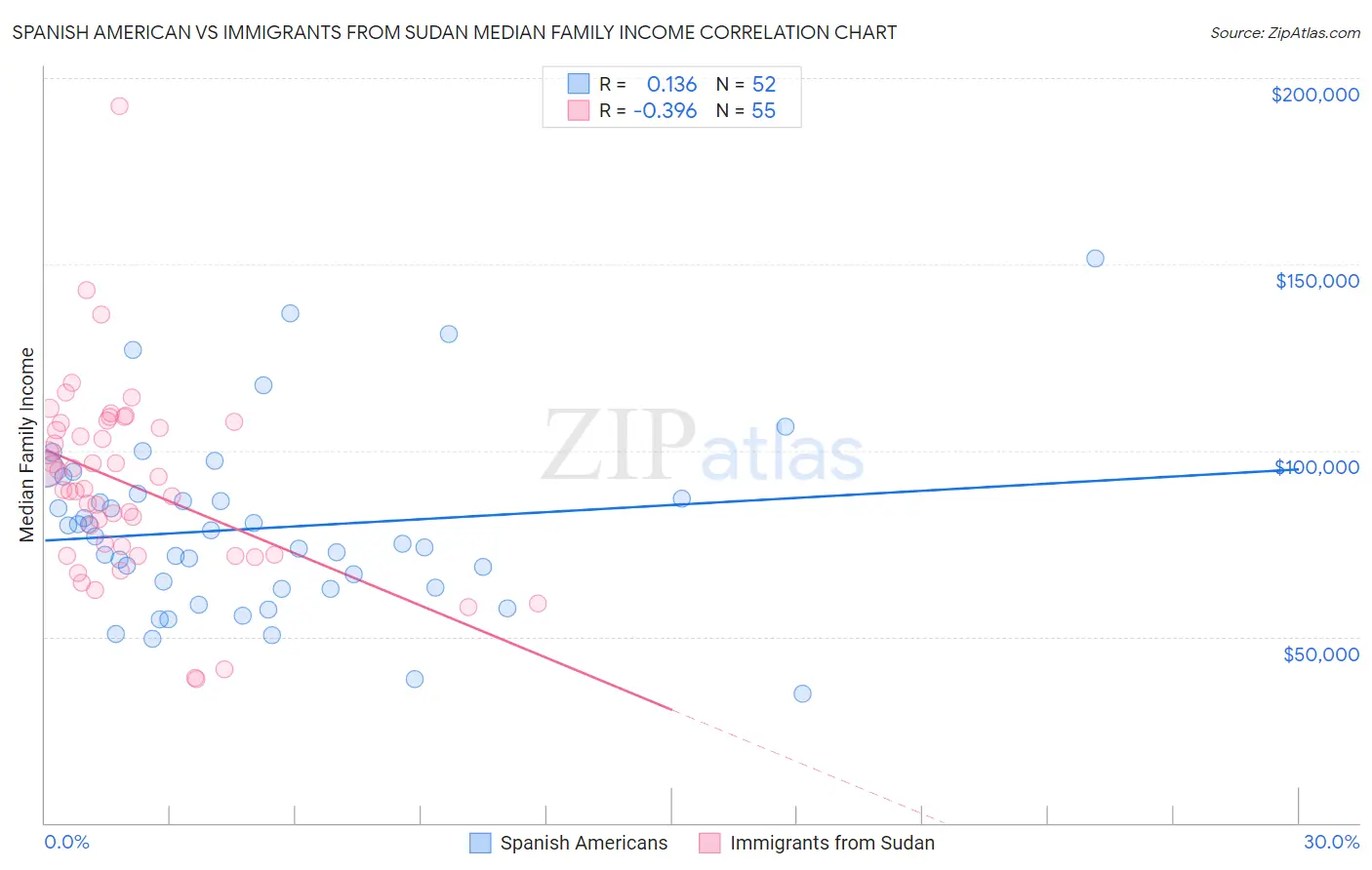 Spanish American vs Immigrants from Sudan Median Family Income