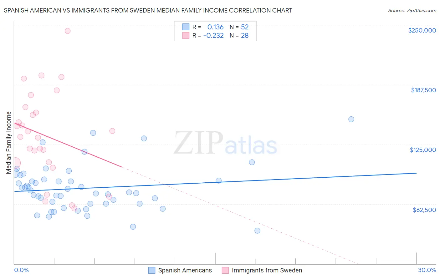 Spanish American vs Immigrants from Sweden Median Family Income