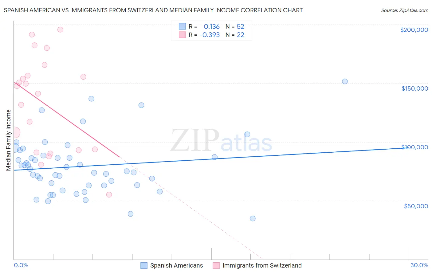 Spanish American vs Immigrants from Switzerland Median Family Income