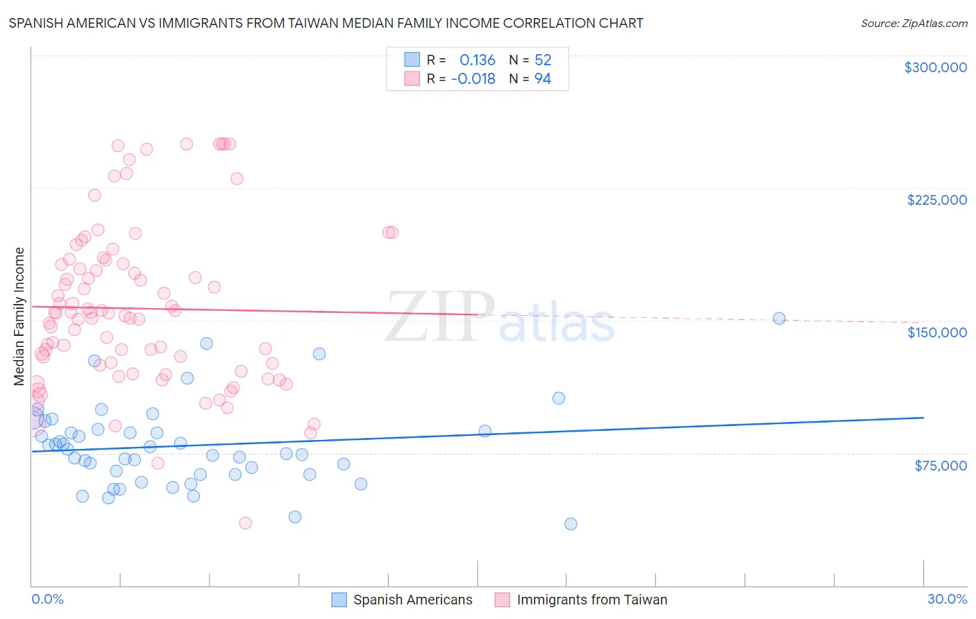 Spanish American vs Immigrants from Taiwan Median Family Income