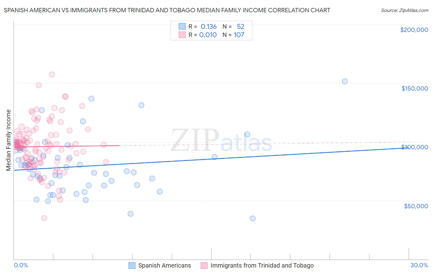 Spanish American vs Immigrants from Trinidad and Tobago Median Family Income