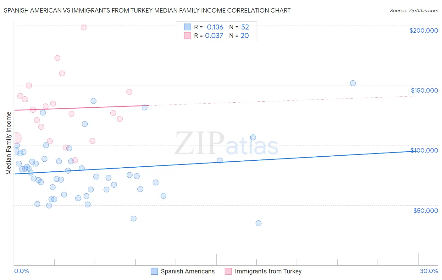 Spanish American vs Immigrants from Turkey Median Family Income