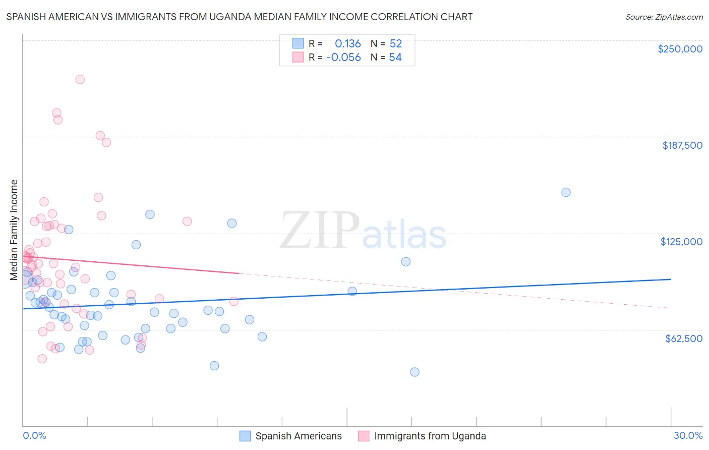 Spanish American vs Immigrants from Uganda Median Family Income