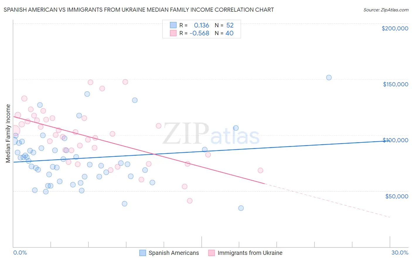 Spanish American vs Immigrants from Ukraine Median Family Income