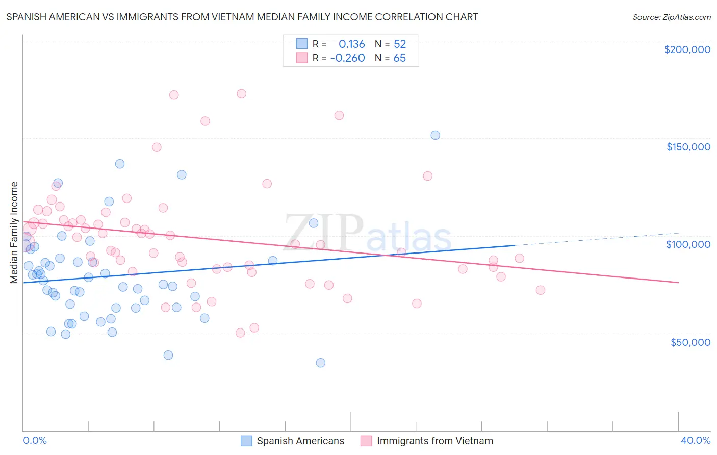 Spanish American vs Immigrants from Vietnam Median Family Income