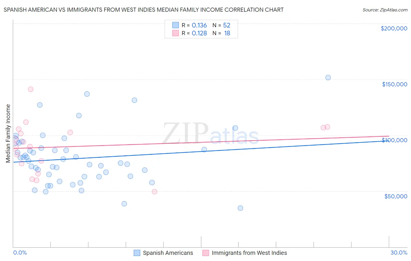 Spanish American vs Immigrants from West Indies Median Family Income