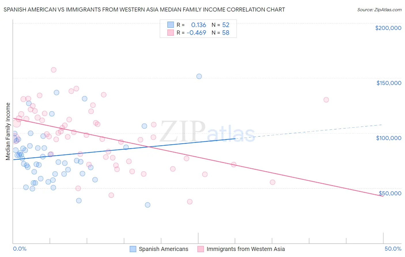 Spanish American vs Immigrants from Western Asia Median Family Income
