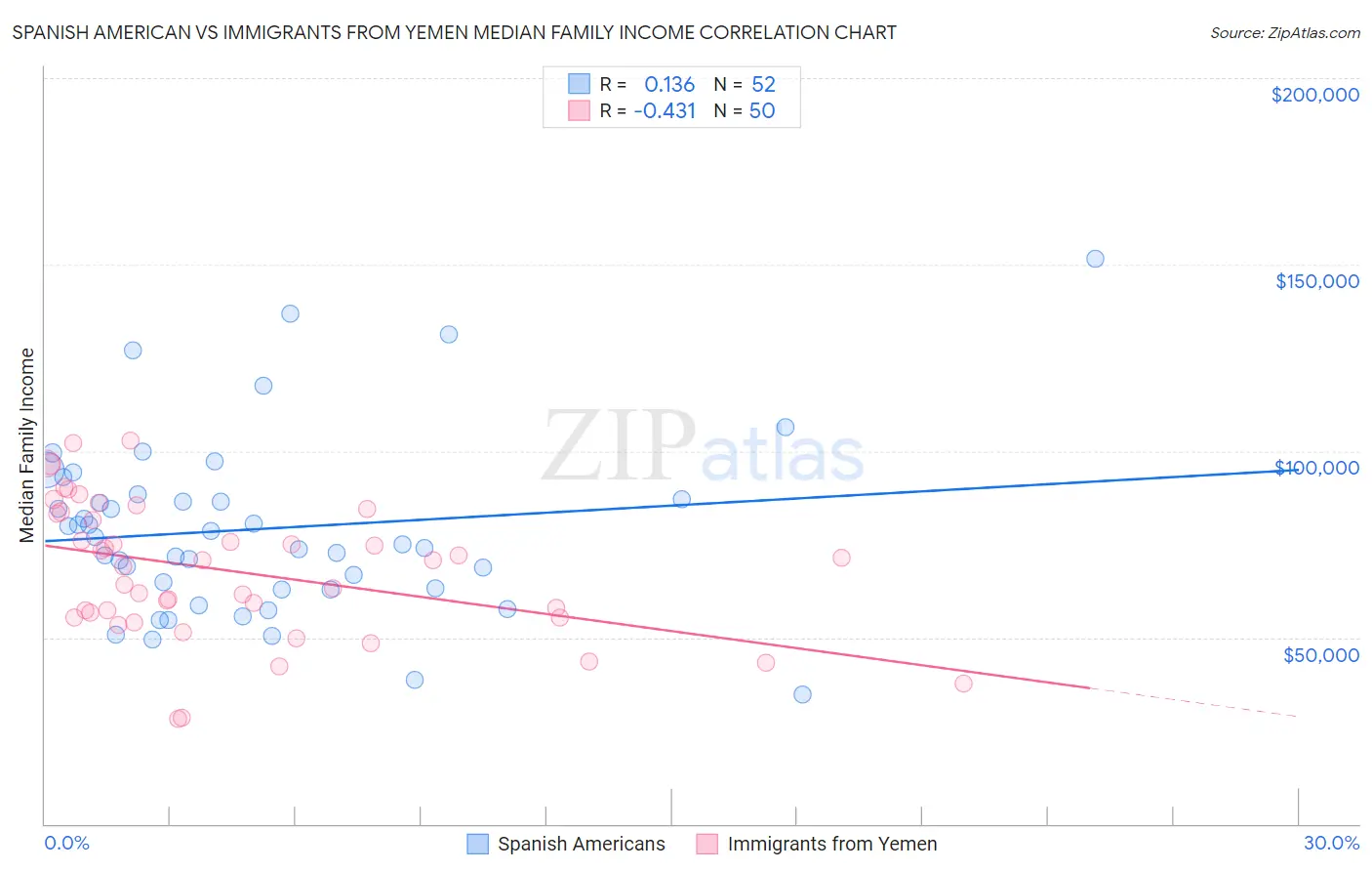 Spanish American vs Immigrants from Yemen Median Family Income