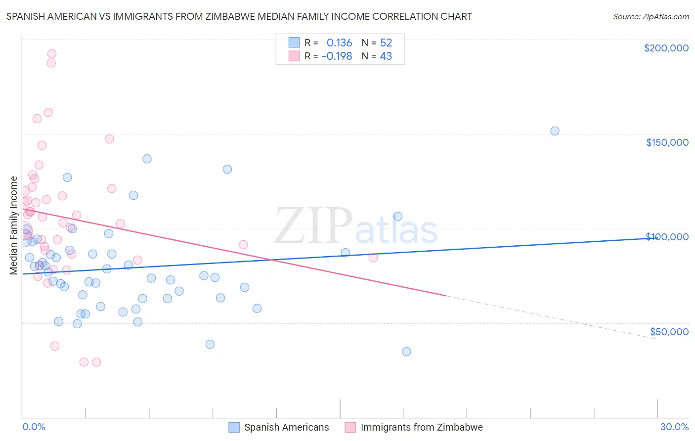 Spanish American vs Immigrants from Zimbabwe Median Family Income