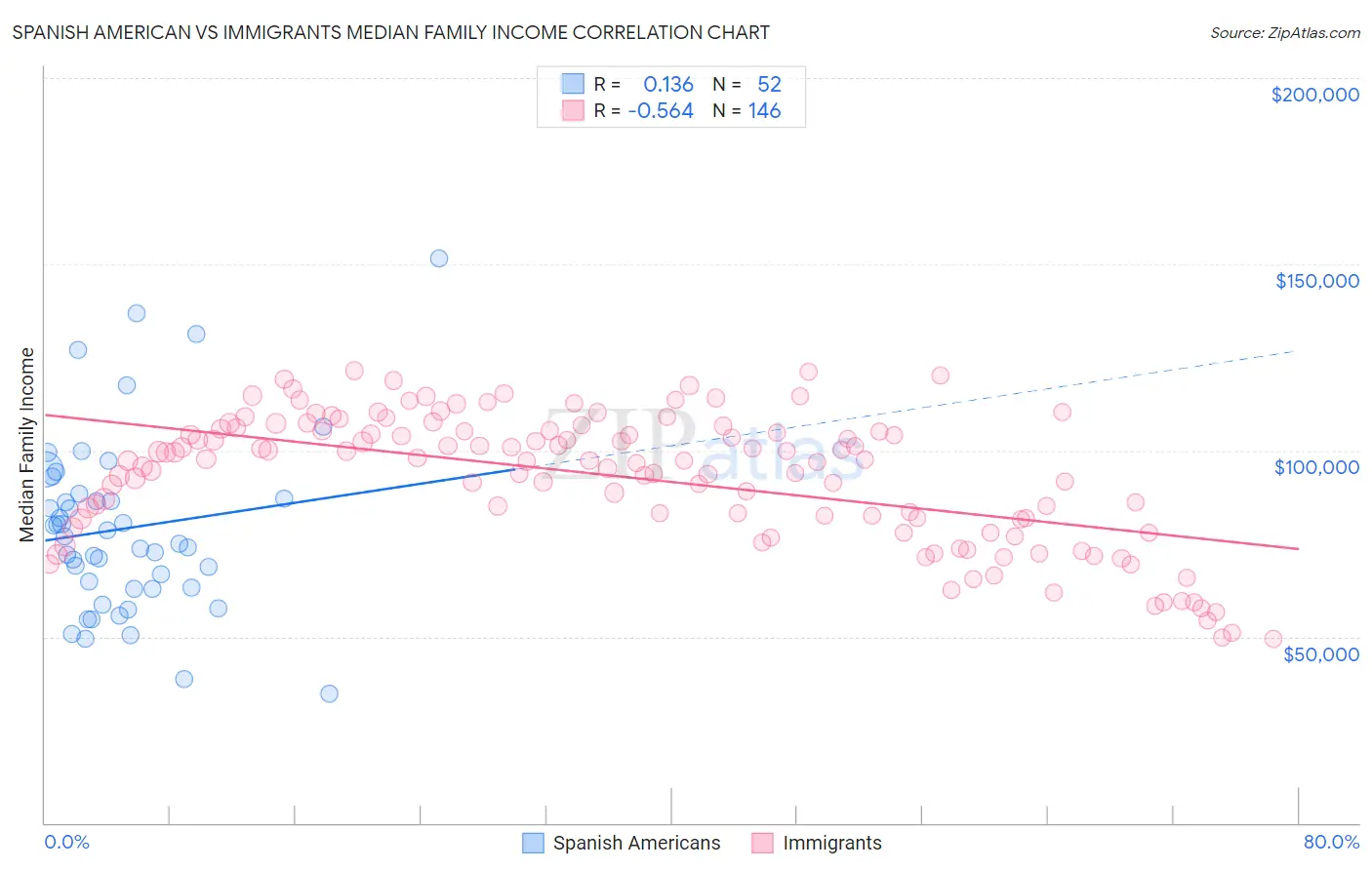 Spanish American vs Immigrants Median Family Income