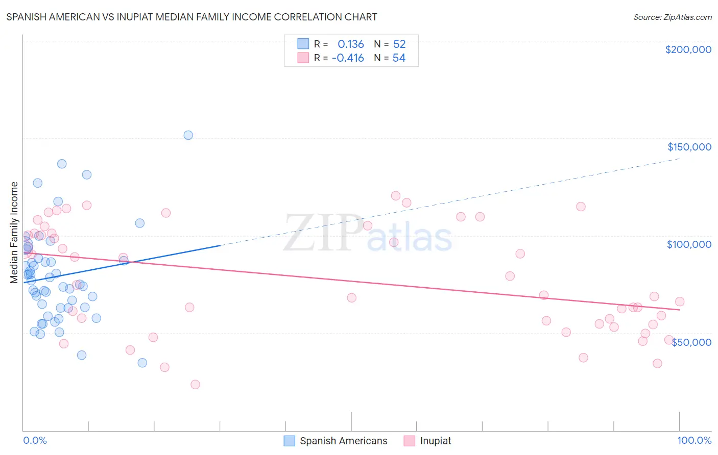 Spanish American vs Inupiat Median Family Income